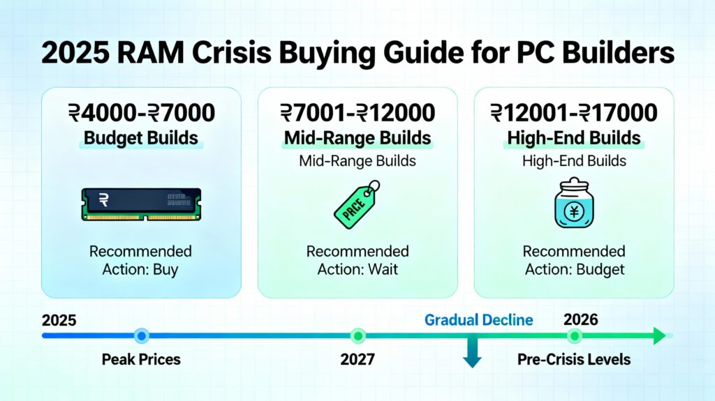 RAM Crisis 2025
